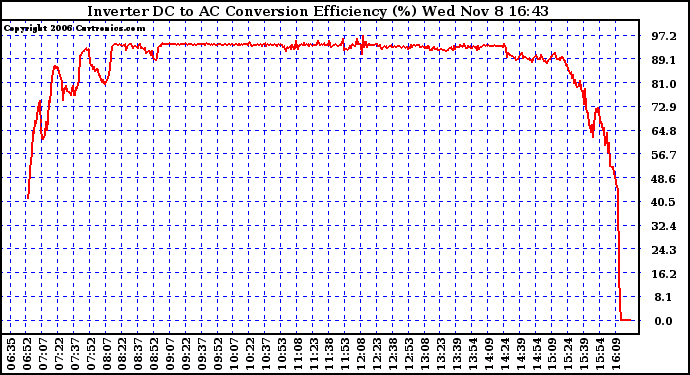 Solar PV/Inverter Performance Inverter DC to AC Conversion Efficiency