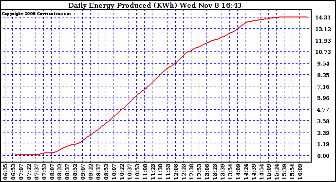 Solar PV/Inverter Performance Daily Energy Production