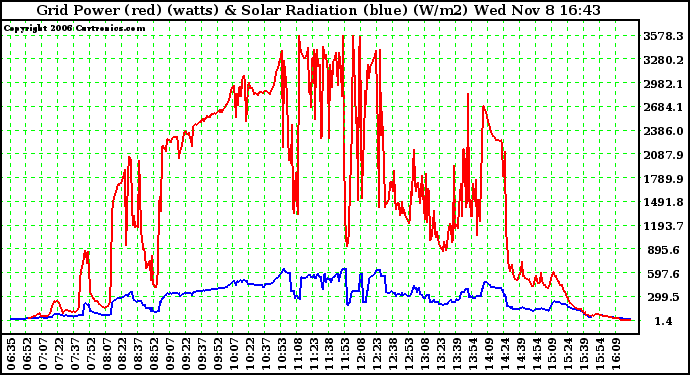 Solar PV/Inverter Performance Grid Power & Solar Radiation