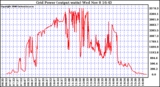 Solar PV/Inverter Performance Inverter Power Output