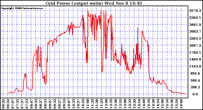 Solar PV/Inverter Performance Inverter Power Output