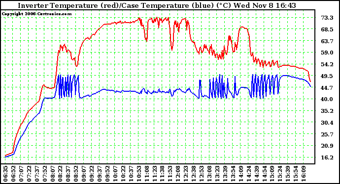 Solar PV/Inverter Performance Inverter Operating Temperature