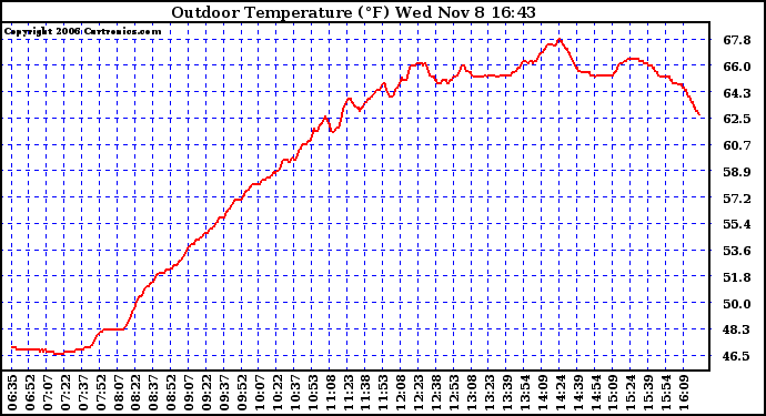 Solar PV/Inverter Performance Outdoor Temperature