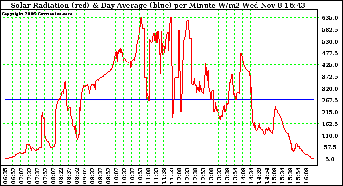 Solar PV/Inverter Performance Solar Radiation & Day Average per Minute