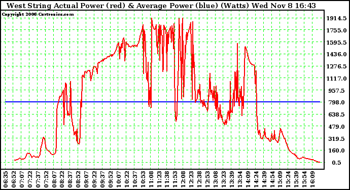 Solar PV/Inverter Performance West Array Actual & Average Power Output