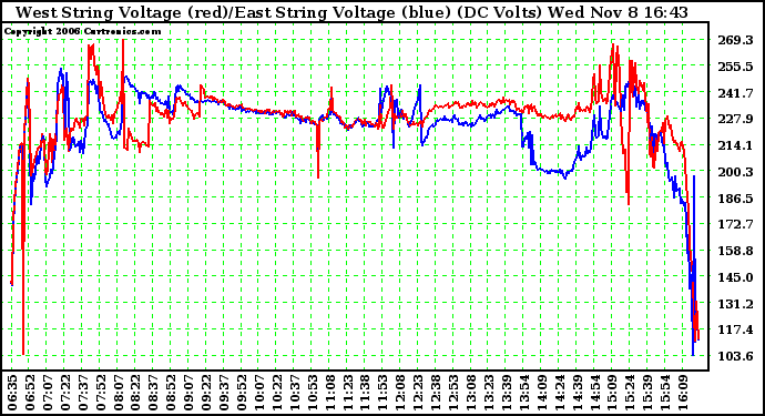 Solar PV/Inverter Performance Photovoltaic Panel Voltage Output