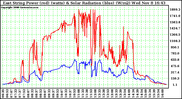 Solar PV/Inverter Performance East Array Power Output & Solar Radiation