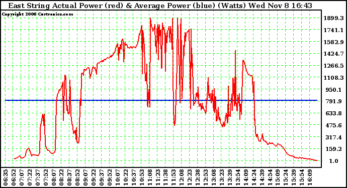 Solar PV/Inverter Performance East Array Actual & Average Power Output