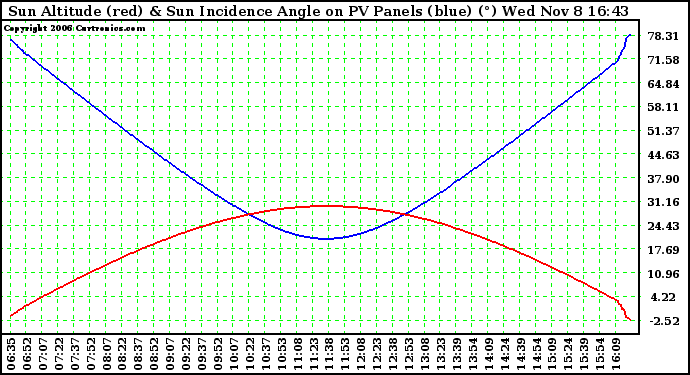 Solar PV/Inverter Performance Sun Altitude Angle & Sun Incidence Angle on PV Panels