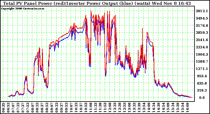 Solar PV/Inverter Performance PV Panel Power Output & Inverter Power Output