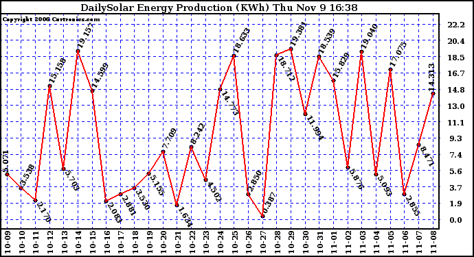 Solar PV/Inverter Performance Daily Solar Energy Production