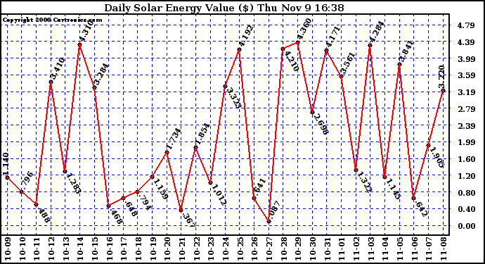 Solar PV/Inverter Performance Daily Solar Energy Production Value