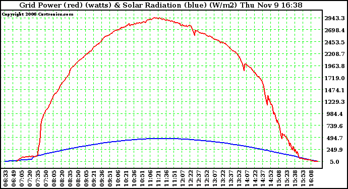 Solar PV/Inverter Performance Grid Power & Solar Radiation