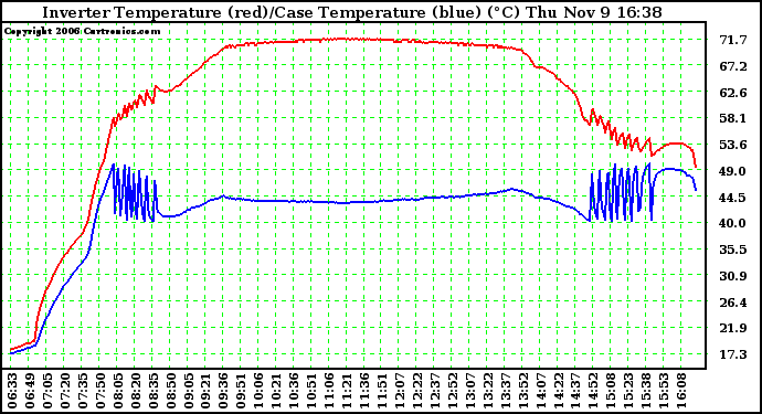 Solar PV/Inverter Performance Inverter Operating Temperature