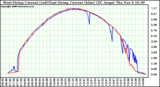 Solar PV/Inverter Performance Photovoltaic Panel Current Output