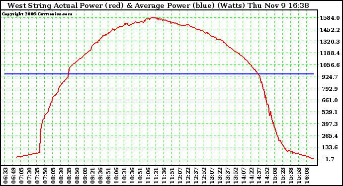 Solar PV/Inverter Performance West Array Actual & Average Power Output