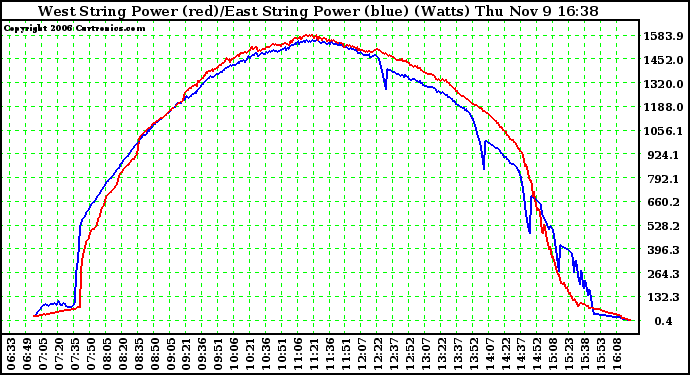 Solar PV/Inverter Performance Photovoltaic Panel Power Output