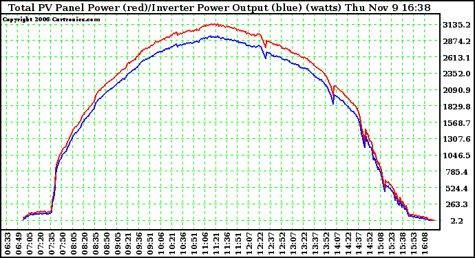 Solar PV/Inverter Performance PV Panel Power Output & Inverter Power Output