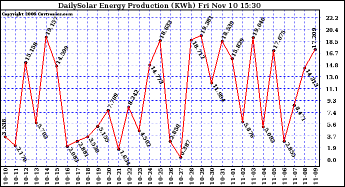 Solar PV/Inverter Performance Daily Solar Energy Production