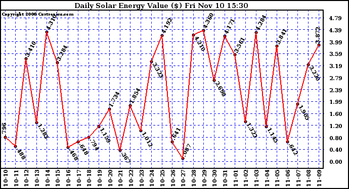 Solar PV/Inverter Performance Daily Solar Energy Production Value