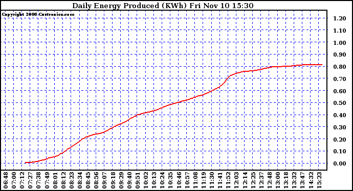 Solar PV/Inverter Performance Daily Energy Production