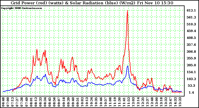 Solar PV/Inverter Performance Grid Power & Solar Radiation