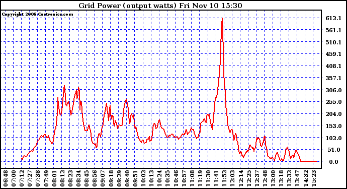 Solar PV/Inverter Performance Inverter Power Output