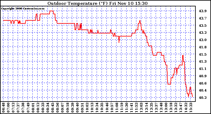 Solar PV/Inverter Performance Outdoor Temperature