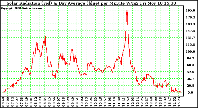 Solar PV/Inverter Performance Solar Radiation & Day Average per Minute