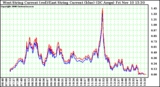 Solar PV/Inverter Performance Photovoltaic Panel Current Output