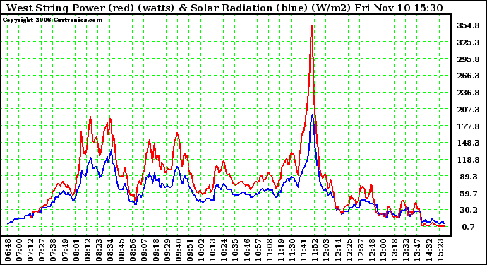 Solar PV/Inverter Performance West Array Power Output & Solar Radiation