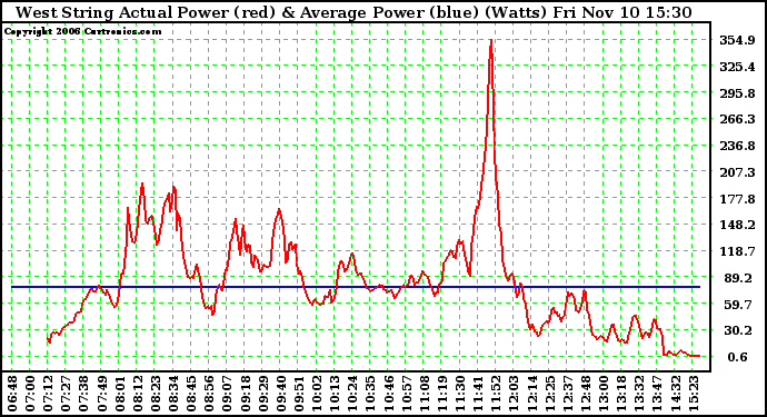 Solar PV/Inverter Performance West Array Actual & Average Power Output