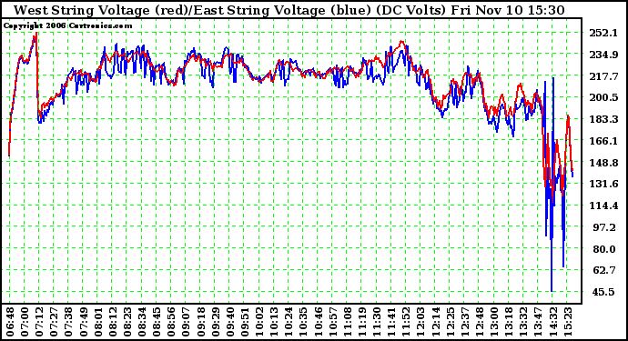 Solar PV/Inverter Performance Photovoltaic Panel Voltage Output