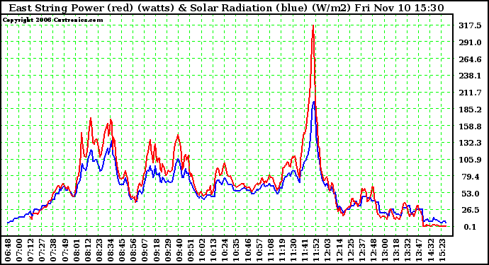 Solar PV/Inverter Performance East Array Power Output & Solar Radiation