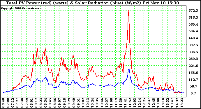 Solar PV/Inverter Performance Total PV Power Output & Solar Radiation