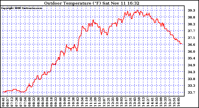 Solar PV/Inverter Performance Outdoor Temperature