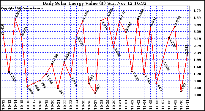 Solar PV/Inverter Performance Daily Solar Energy Production Value