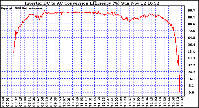 Solar PV/Inverter Performance Inverter DC to AC Conversion Efficiency