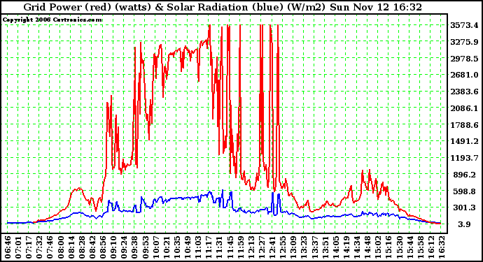 Solar PV/Inverter Performance Grid Power & Solar Radiation