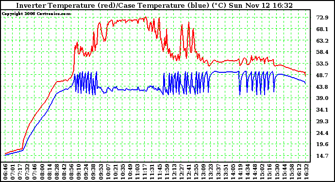 Solar PV/Inverter Performance Inverter Operating Temperature