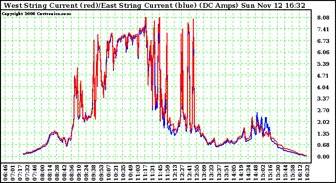 Solar PV/Inverter Performance Photovoltaic Panel Current Output