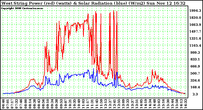 Solar PV/Inverter Performance West Array Power Output & Solar Radiation