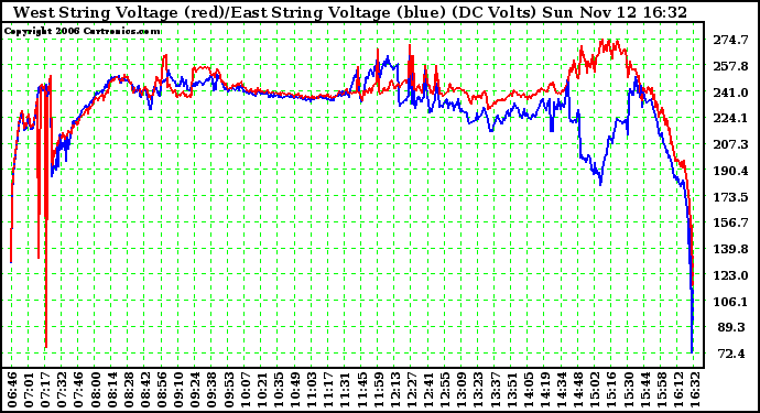 Solar PV/Inverter Performance Photovoltaic Panel Voltage Output