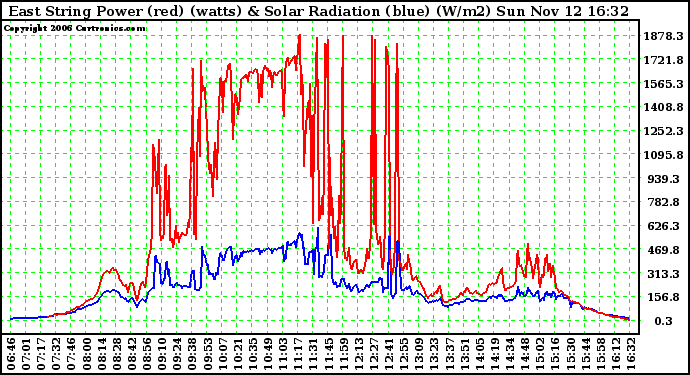 Solar PV/Inverter Performance East Array Power Output & Solar Radiation