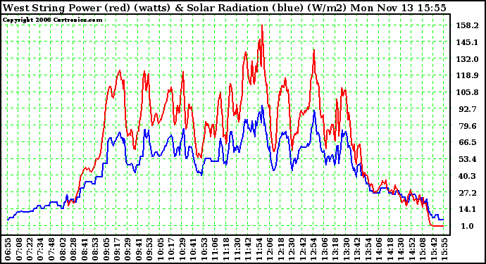 Solar PV/Inverter Performance West Array Power Output & Solar Radiation