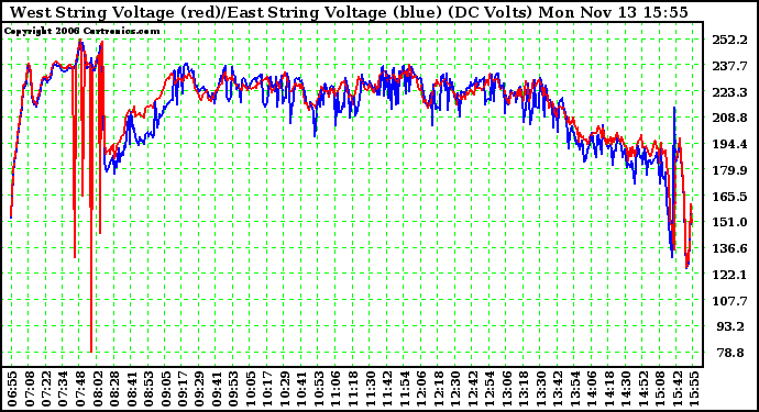 Solar PV/Inverter Performance Photovoltaic Panel Voltage Output