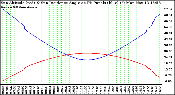 Solar PV/Inverter Performance Sun Altitude Angle & Sun Incidence Angle on PV Panels