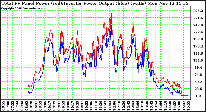 Solar PV/Inverter Performance PV Panel Power Output & Inverter Power Output