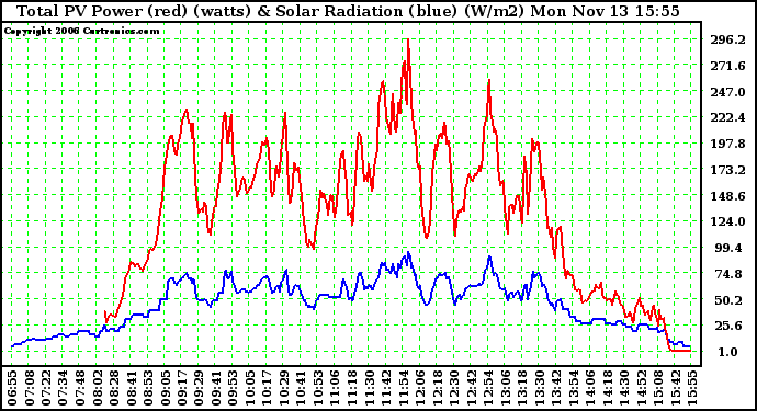 Solar PV/Inverter Performance Total PV Power Output & Solar Radiation