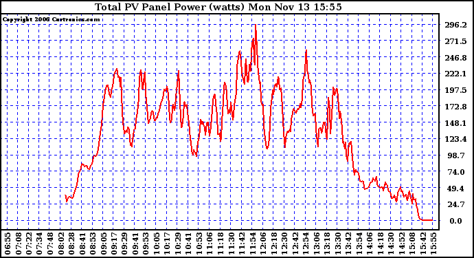 Solar PV/Inverter Performance Total PV Power Output